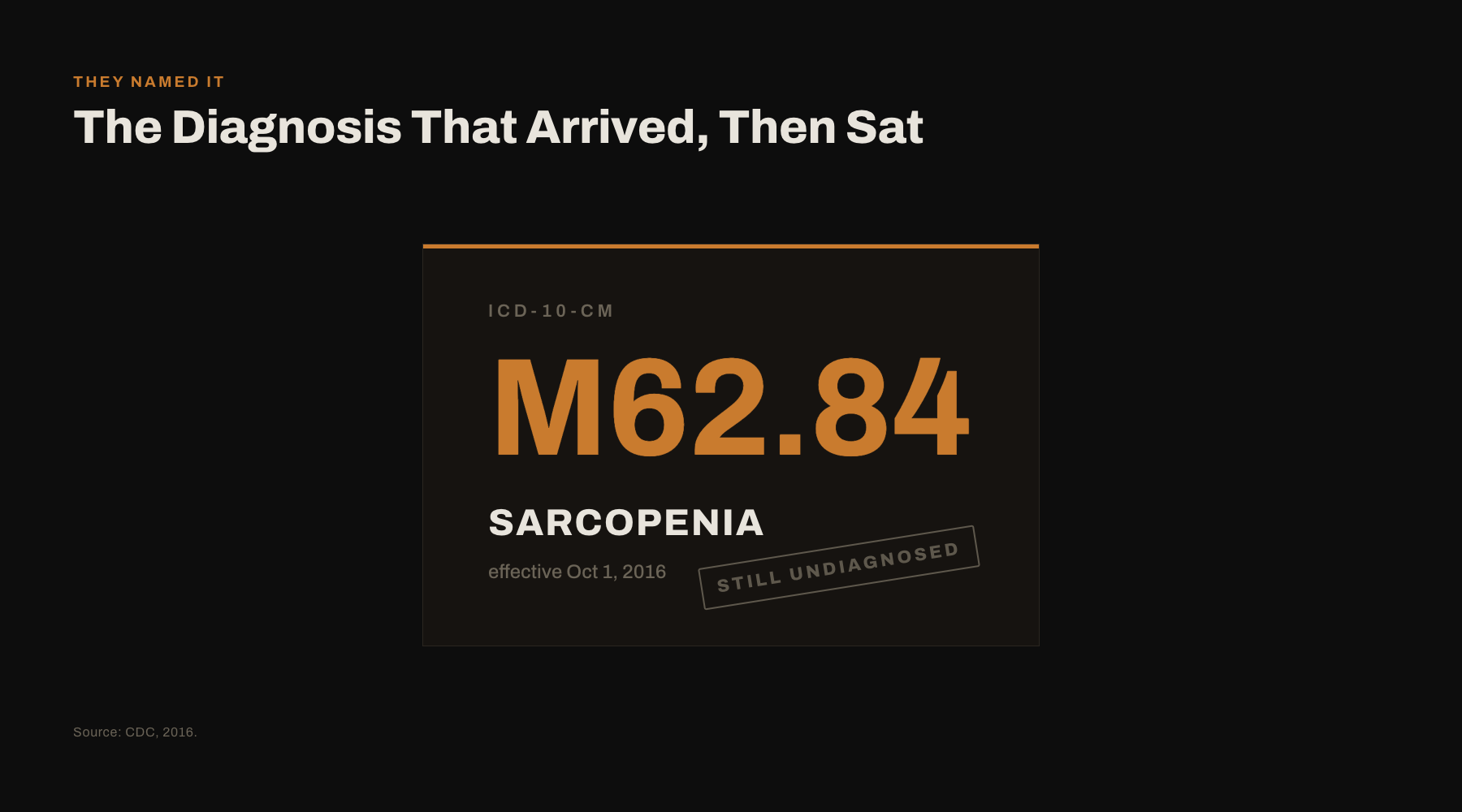 Sarcopenia diagnosis code, 2016