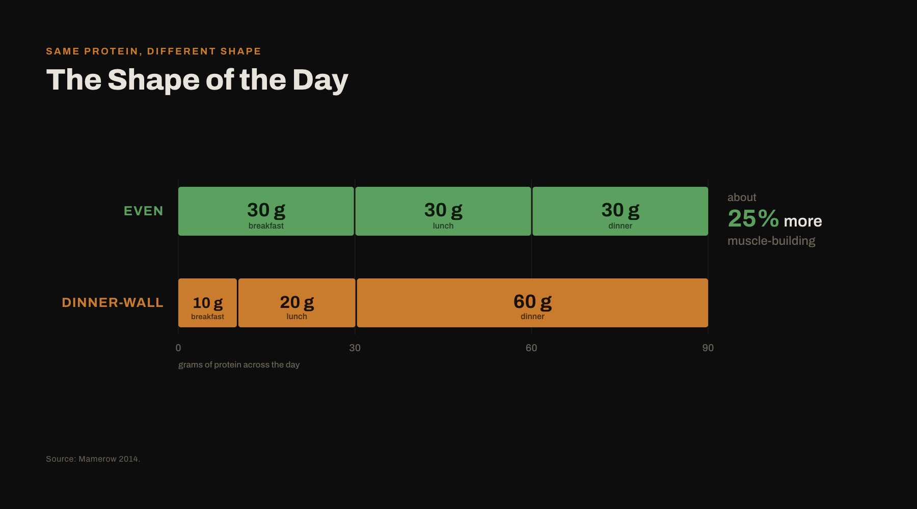 The shape of the day