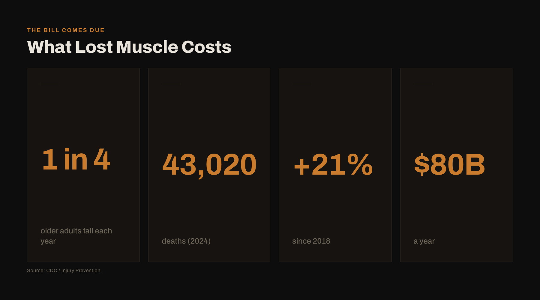 What lost muscle costs