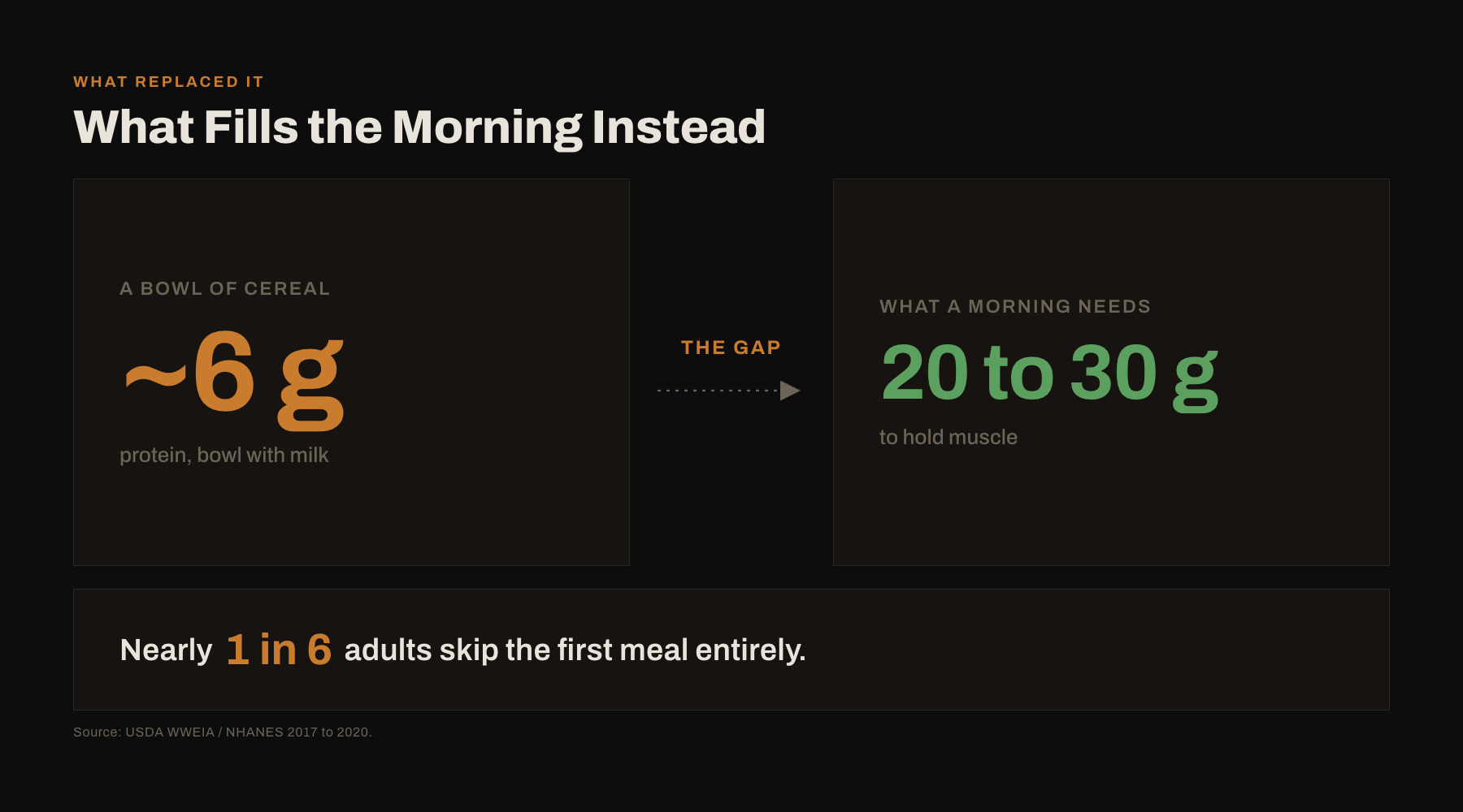 What fills the morning instead