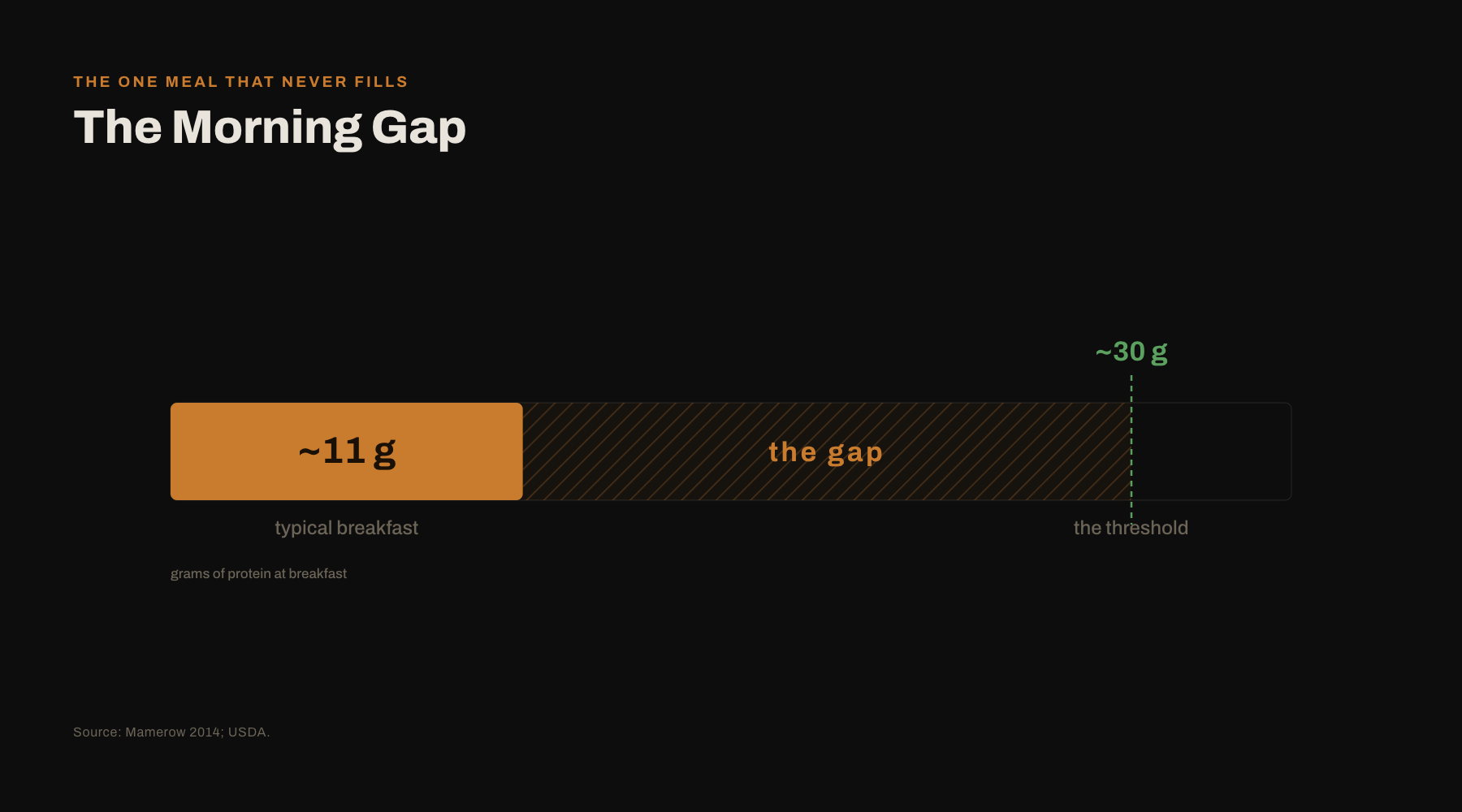The morning gap