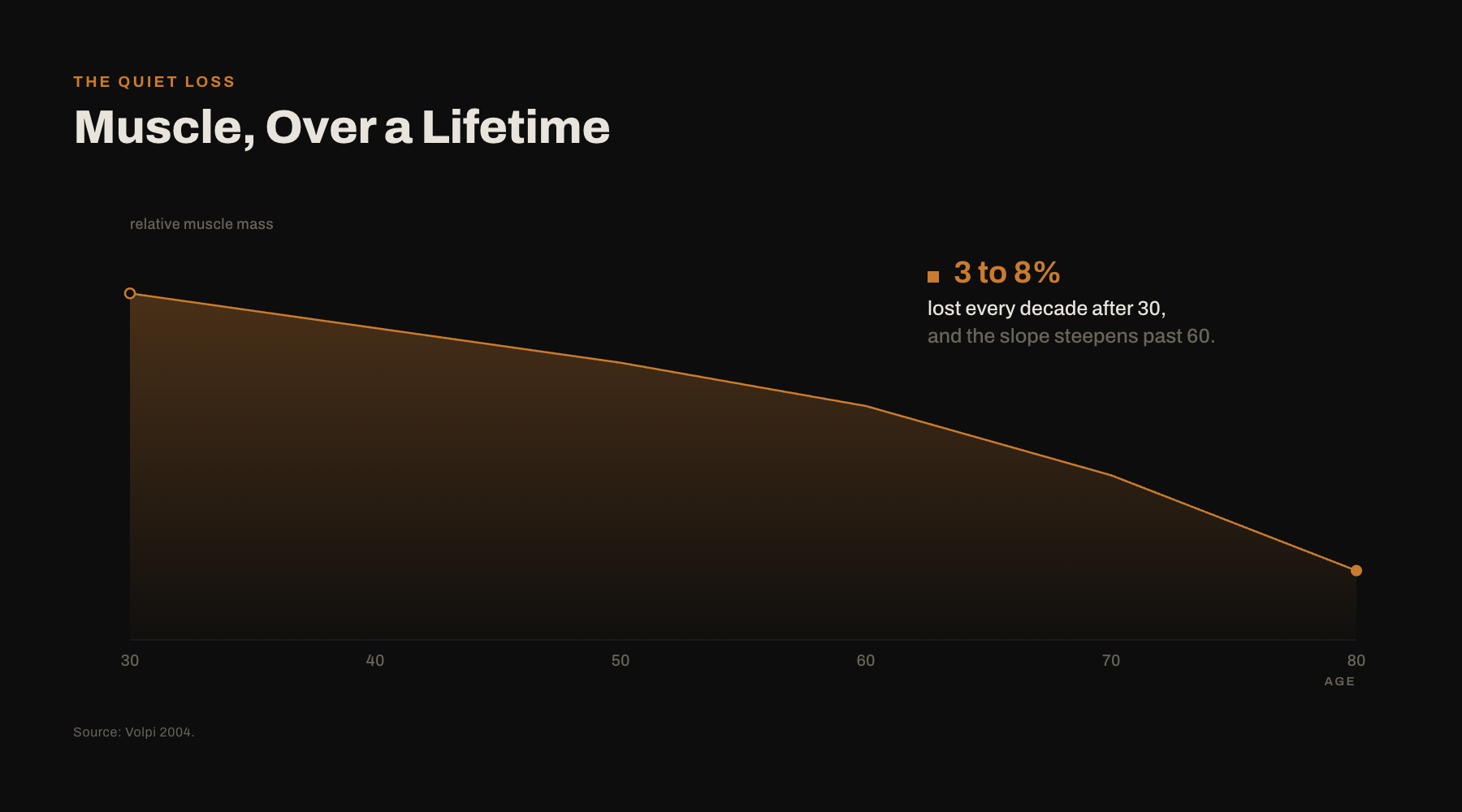 Muscle loss over a lifetime