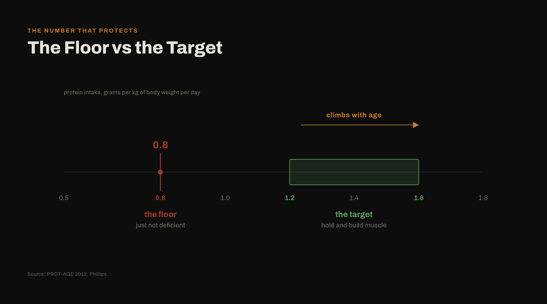 The floor versus the target